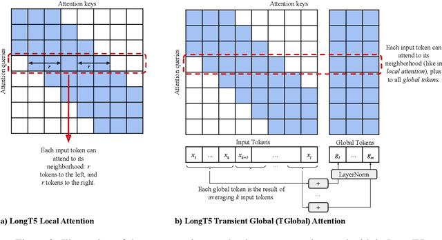 Figure 3 for LongT5: Efficient Text-To-Text Transformer for Long Sequences