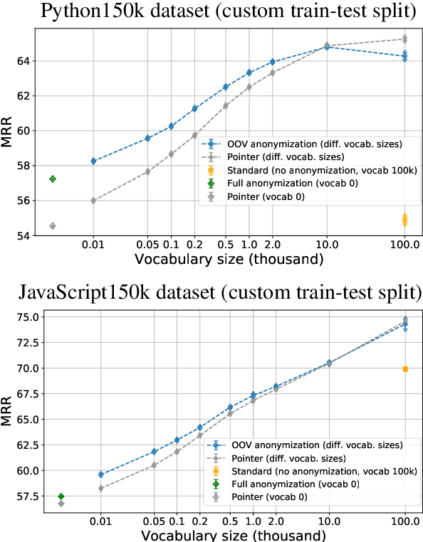 Figure 2 for A Simple Approach for Handling Out-of-Vocabulary Identifiers in Deep Learning for Source Code