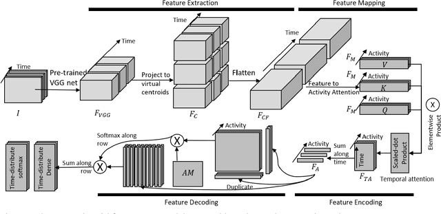 Figure 3 for Tri-axial Self-Attention for Concurrent Activity Recognition