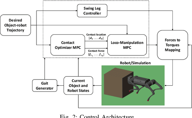 Figure 2 for Contact Optimization for Non-Prehensile Loco-Manipulation via Hierarchical Model Predictive Control