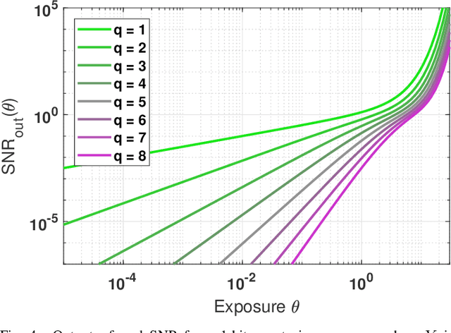 Figure 4 for Exposure-Referred Signal-to-Noise Ratio for Digital Image Sensors