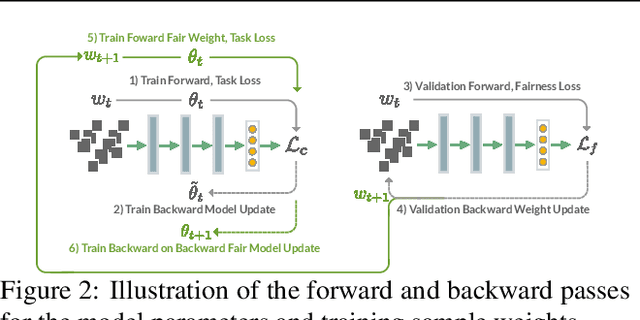 Figure 3 for FORML: Learning to Reweight Data for Fairness