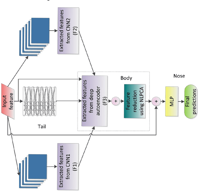 Figure 1 for Wind Speed Prediction using Deep Ensemble Learning with a Jet-like Architecture