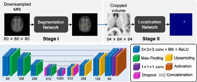 Figure 1 for Uncertainty Estimation in Medical Image Localization: Towards Robust Anterior Thalamus Targeting for Deep Brain Stimulation