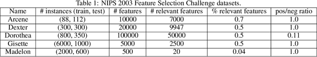Figure 2 for A scalable saliency-based Feature selection method with instance level information