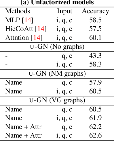 Figure 2 for An Empirical Study on Leveraging Scene Graphs for Visual Question Answering