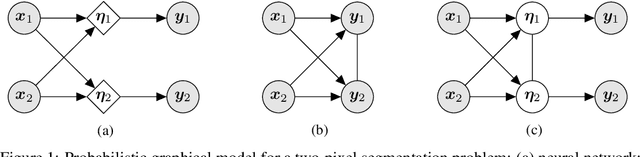 Figure 1 for Stochastic Segmentation Networks: Modelling Spatially Correlated Aleatoric Uncertainty