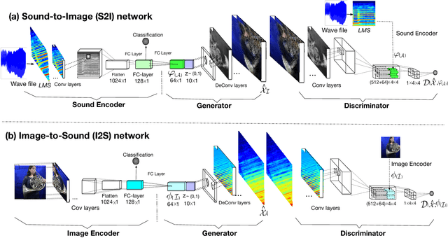 Figure 2 for Deep Cross-Modal Audio-Visual Generation