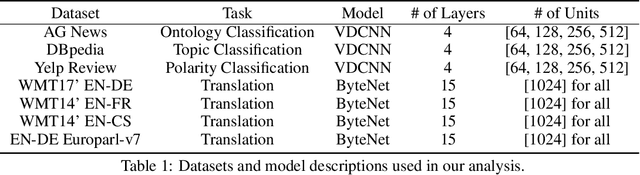 Figure 2 for Discovery of Natural Language Concepts in Individual Units of CNNs
