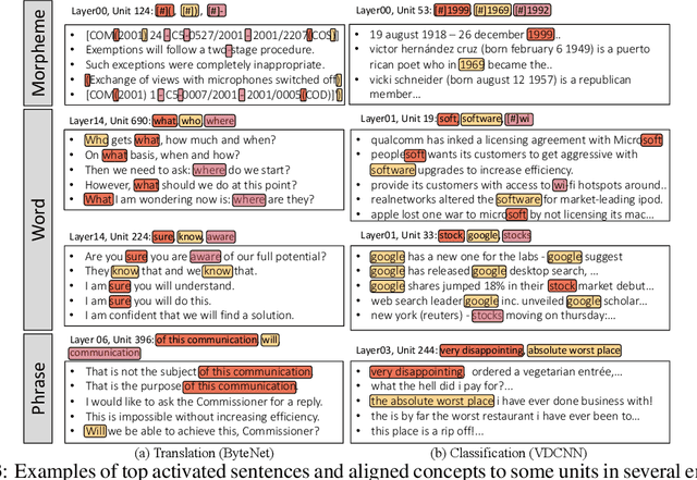 Figure 4 for Discovery of Natural Language Concepts in Individual Units of CNNs