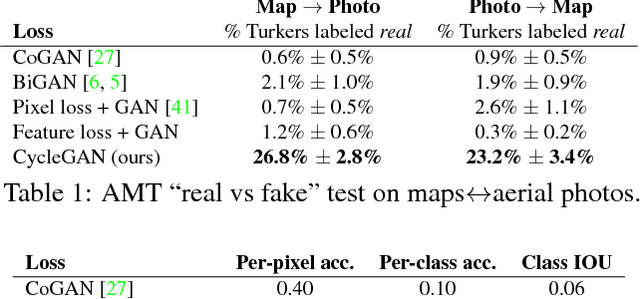 Figure 1 for Unpaired Image-to-Image Translation using Cycle-Consistent Adversarial Networks