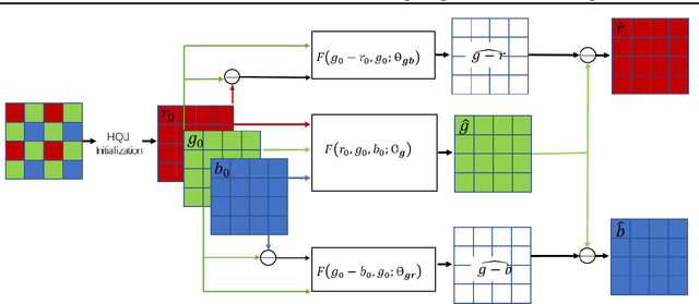 Figure 3 for Cross-Channel Correlation Preserved Three-Stream Lightweight CNNs for Demosaicking