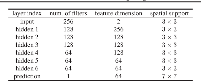 Figure 4 for Cross-Channel Correlation Preserved Three-Stream Lightweight CNNs for Demosaicking