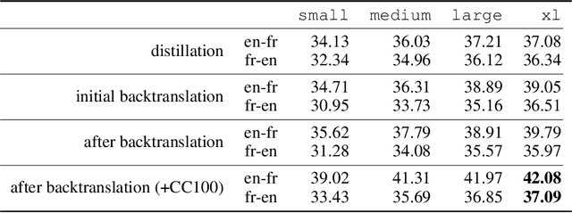 Figure 3 for Unsupervised Neural Machine Translation with Generative Language Models Only