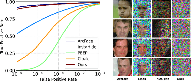 Figure 1 for Privacy-Preserving Face Recognition with Learnable Privacy Budgets in Frequency Domain