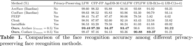 Figure 2 for Privacy-Preserving Face Recognition with Learnable Privacy Budgets in Frequency Domain
