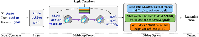 Figure 3 for Conversational Multi-Hop Reasoning with Neural Commonsense Knowledge and Symbolic Logic Rules
