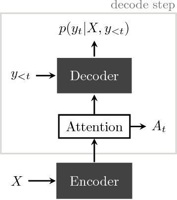 Figure 4 for Neural Text Generation: A Practical Guide