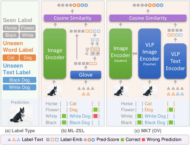 Figure 1 for Open-Vocabulary Multi-Label Classification via Multi-modal Knowledge Transfer