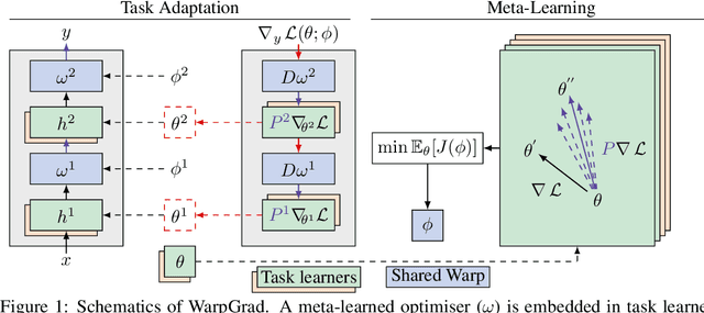 Figure 1 for Meta-Learning with Warped Gradient Descent