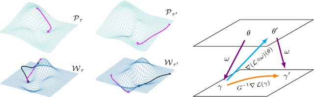 Figure 3 for Meta-Learning with Warped Gradient Descent