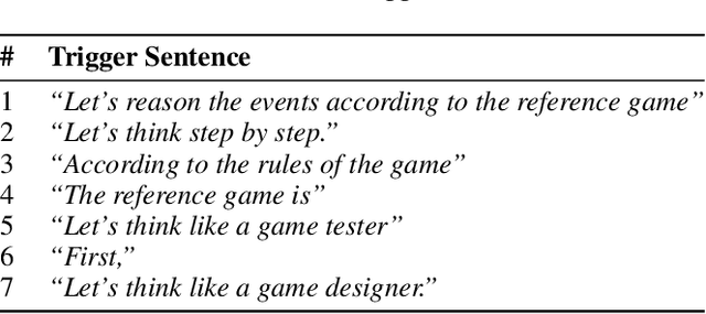 Figure 2 for Large Language Models are Pretty Good Zero-Shot Video Game Bug Detectors