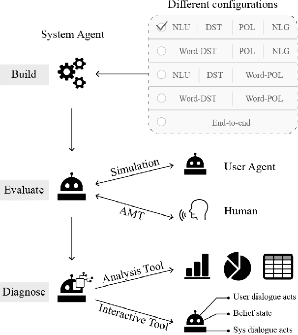 Figure 1 for ConvLab-2: An Open-Source Toolkit for Building, Evaluating, and Diagnosing Dialogue Systems