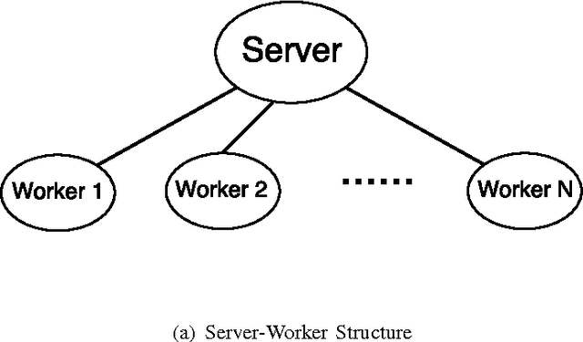 Figure 1 for Fully Distributed and Asynchronized Stochastic Gradient Descent for Networked Systems