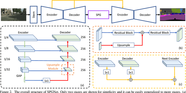 Figure 3 for SPGNet: Semantic Prediction Guidance for Scene Parsing