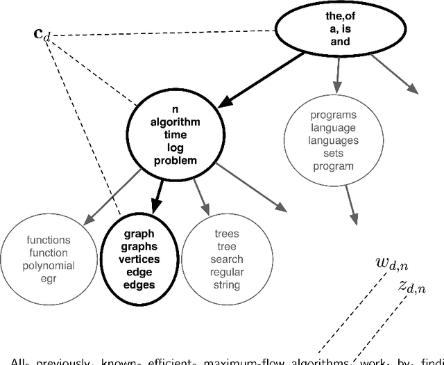 Figure 4 for The nested Chinese restaurant process and Bayesian nonparametric inference of topic hierarchies