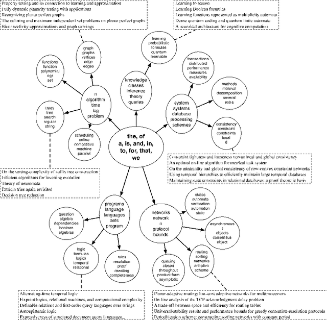 Figure 1 for The nested Chinese restaurant process and Bayesian nonparametric inference of topic hierarchies