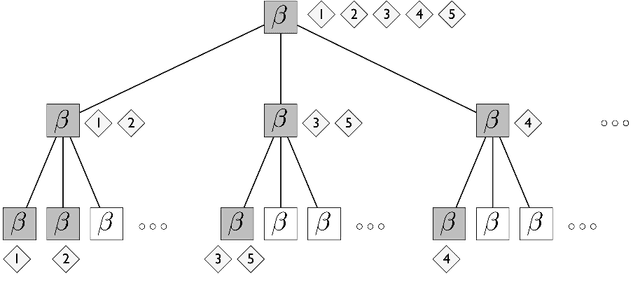 Figure 3 for The nested Chinese restaurant process and Bayesian nonparametric inference of topic hierarchies