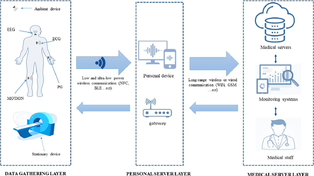 Figure 4 for Survey of Machine Learning Based Intrusion Detection Methods for Internet of Medical Things
