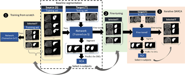 Figure 3 for Domain Adaptation for MRI Organ Segmentation using Reverse Classification Accuracy
