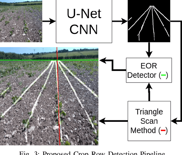 Figure 3 for Vision based Crop Row Navigation under Varying Field Conditions in Arable Fields