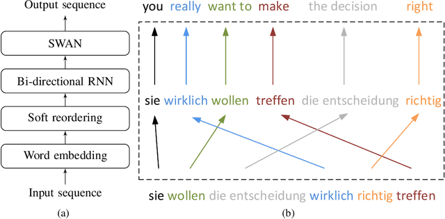 Figure 1 for Towards Neural Phrase-based Machine Translation