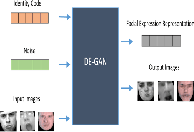 Figure 1 for Facial Expression Recognition Using Disentangled Adversarial Learning