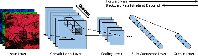 Figure 1 for Hardware-Software Codesign of Accurate, Multiplier-free Deep Neural Networks