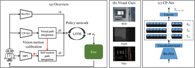 Figure 1 for Unsupervised Vision and Vision-motion Calibration Strategies for PointGoal Navigation in Indoor Environment