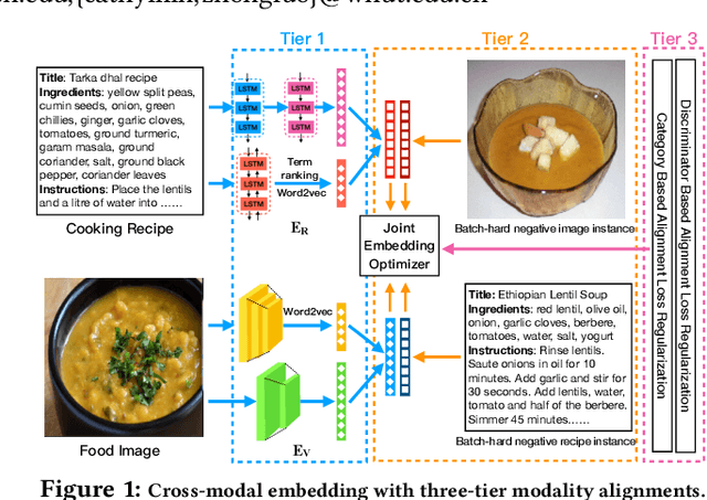 Figure 1 for Learning Joint Embedding with Modality Alignments for Cross-Modal Retrieval of Recipes and Food Images