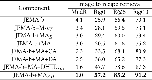 Figure 3 for Learning Joint Embedding with Modality Alignments for Cross-Modal Retrieval of Recipes and Food Images