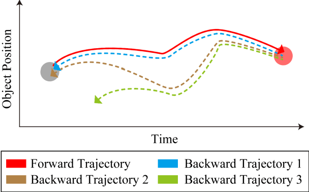 Figure 3 for A Universal Update-pacing Framework For Visual Tracking