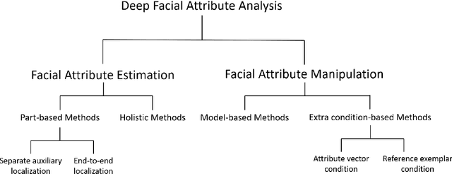 Figure 3 for A Survey to Deep Facial Attribute Analysis