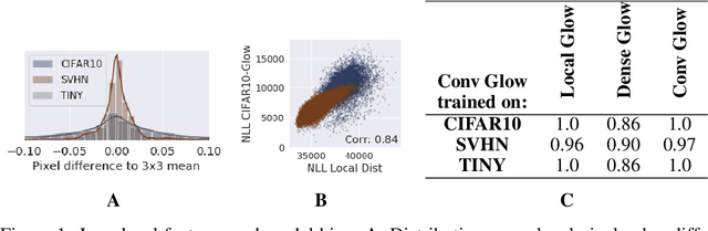 Figure 1 for Understanding Anomaly Detection with Deep Invertible Networks through Hierarchies of Distributions and Features