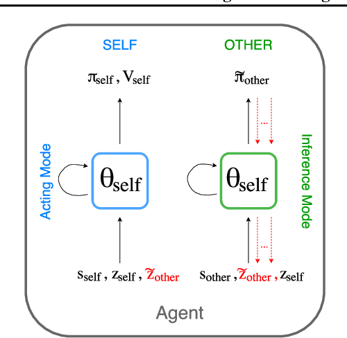 Figure 1 for Modeling Others using Oneself in Multi-Agent Reinforcement Learning