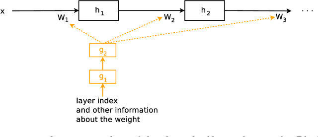 Figure 1 for HyperNetworks