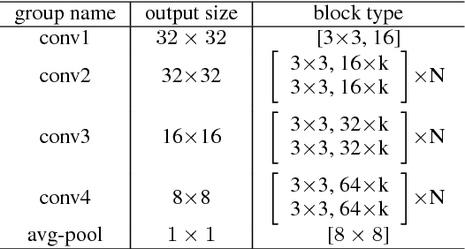 Figure 2 for HyperNetworks