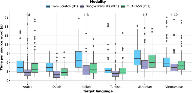 Figure 4 for DivEMT: Neural Machine Translation Post-Editing Effort Across Typologically Diverse Languages
