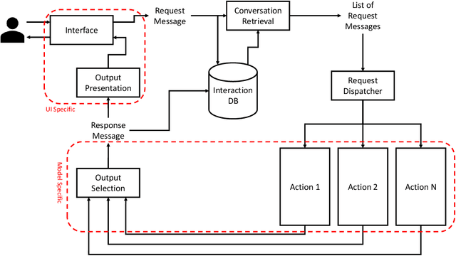 Figure 2 for Macaw: An Extensible Conversational Information Seeking Platform