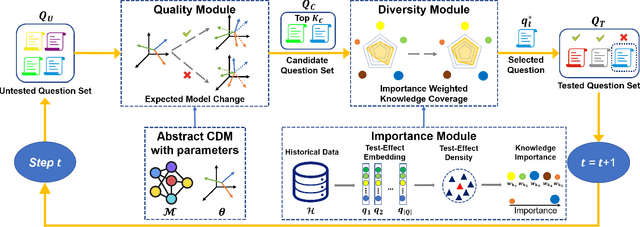 Figure 2 for Quality meets Diversity: A Model-Agnostic Framework for Computerized Adaptive Testing